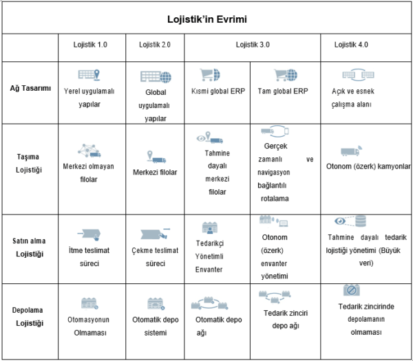 Lojistik 4.0 ve Evrimi